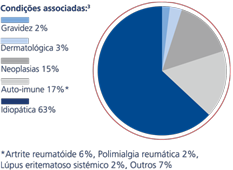 Condições associadas