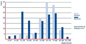 Gráfico